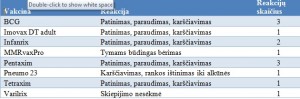 Lengvos nepageidaujamos reakcijos į vakcinas (pagal PSO) Lietuvoje 2011 m.