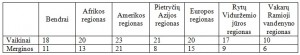 Lentelė