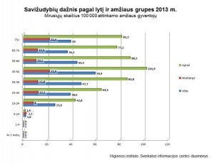 Savižudybių dažnis pagal lytį ir amžiaus grupes