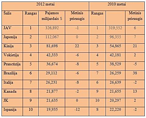 Farmacijos pramonė pagal šalis