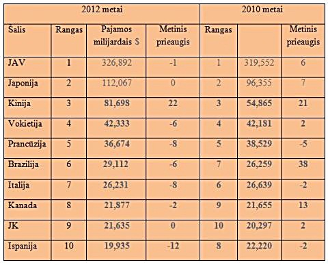 Farmacijos pramonė pagal šalis