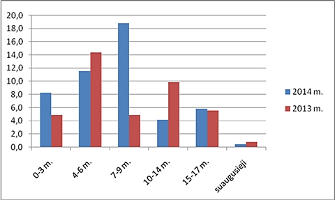 1 pav. Sergamumo toksokaroze rodiklis pagal amžiaus grupes 2013–2014 m.