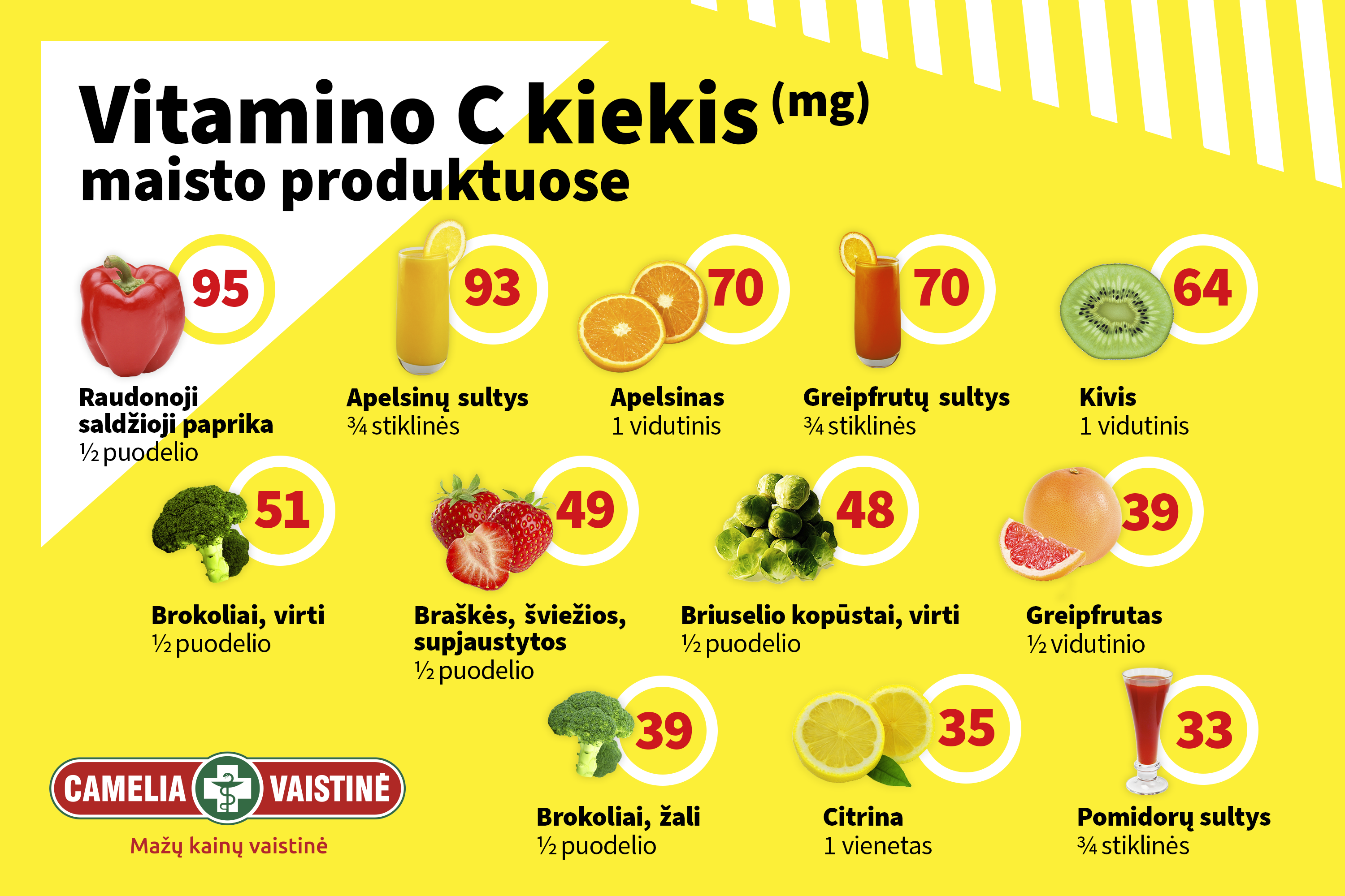 Vitamino C kiekio produktuose plakatas