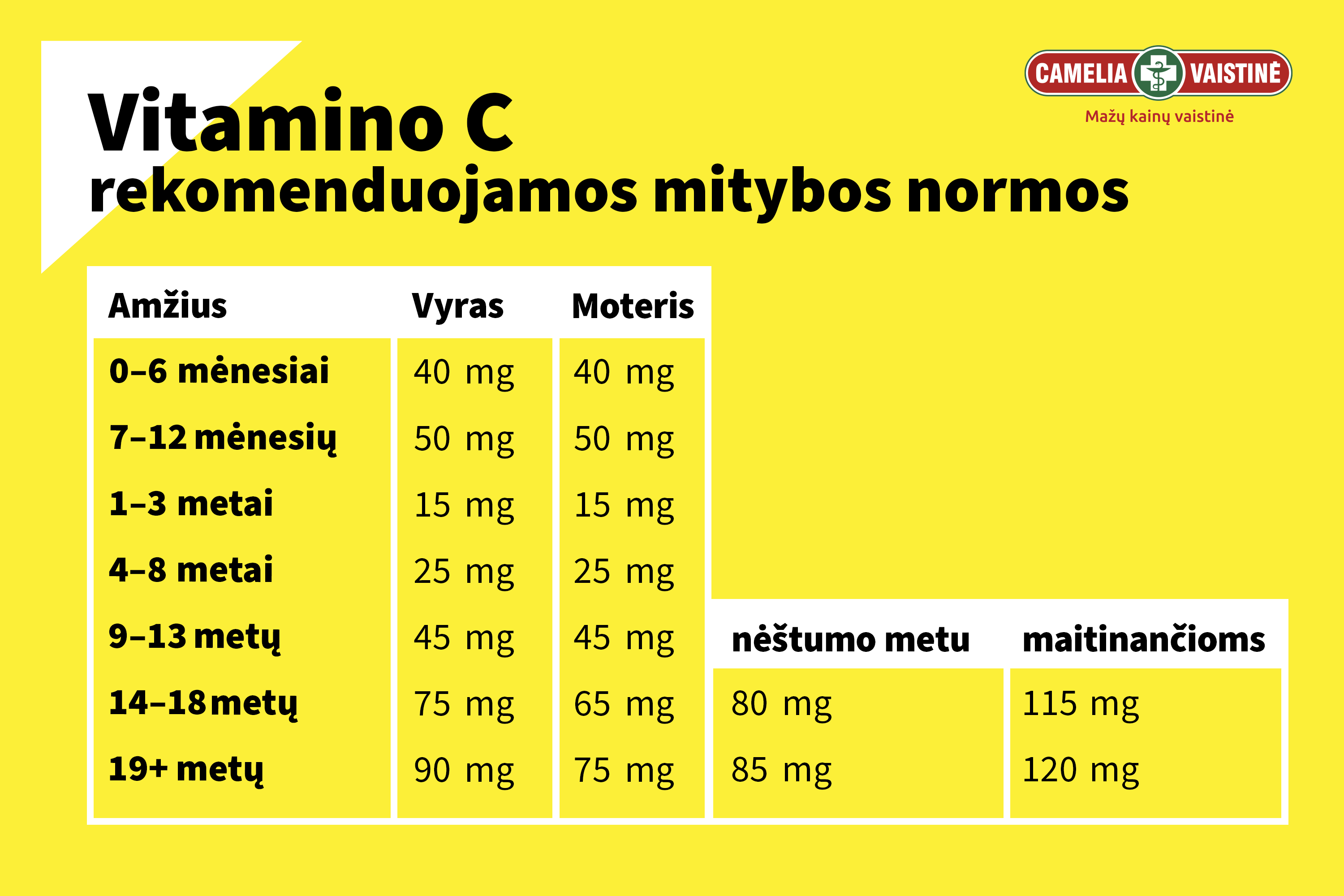Vitamino C normos plakatas