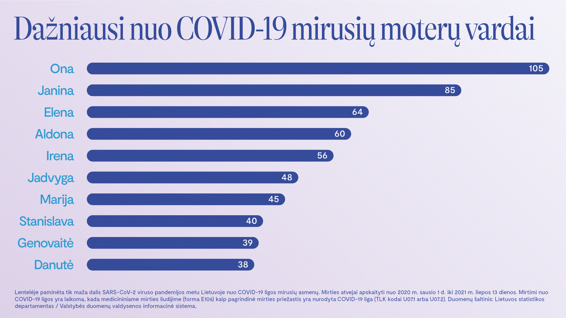 Mirusių moterų vardų grafikas