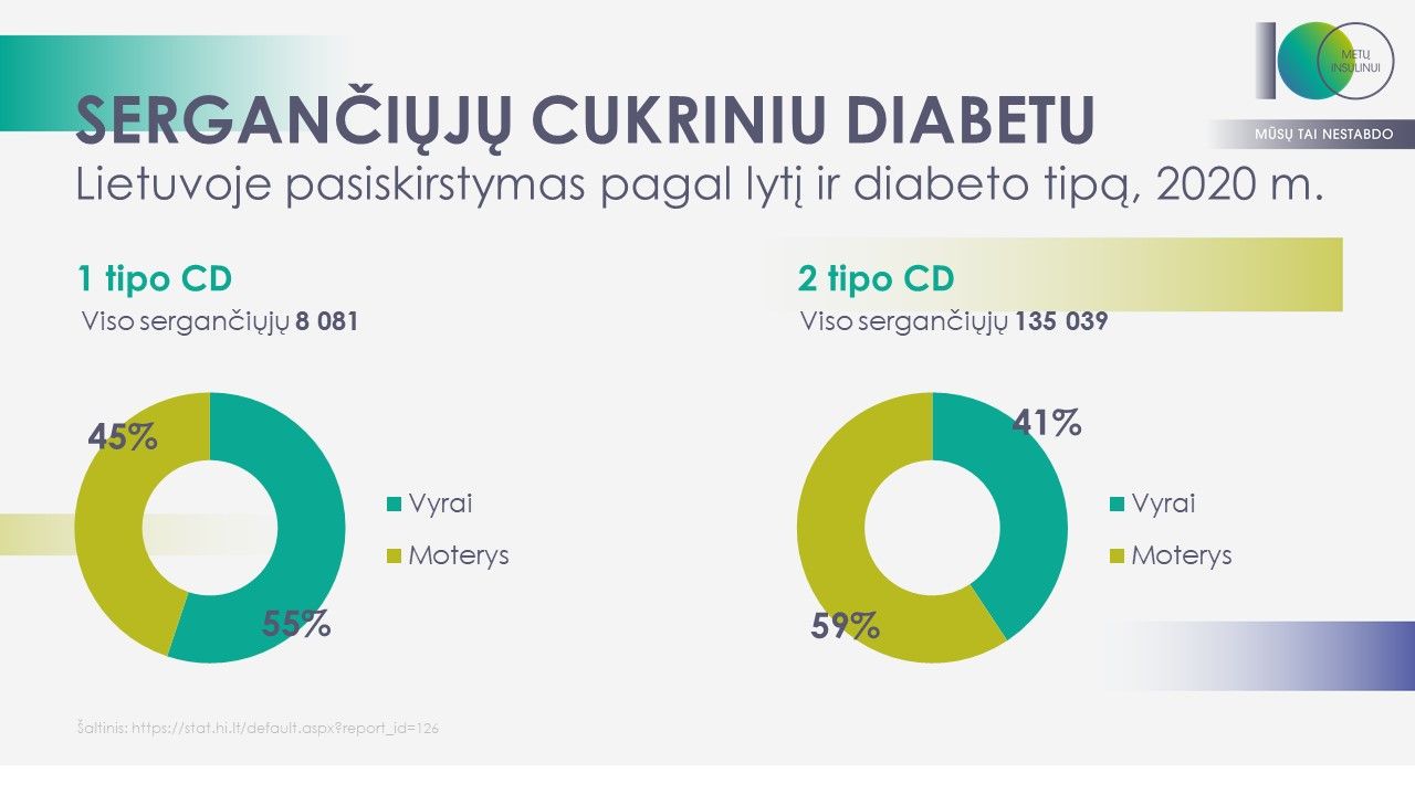 Sergančiųjų diabetu pasiskirstymas pagal lytį