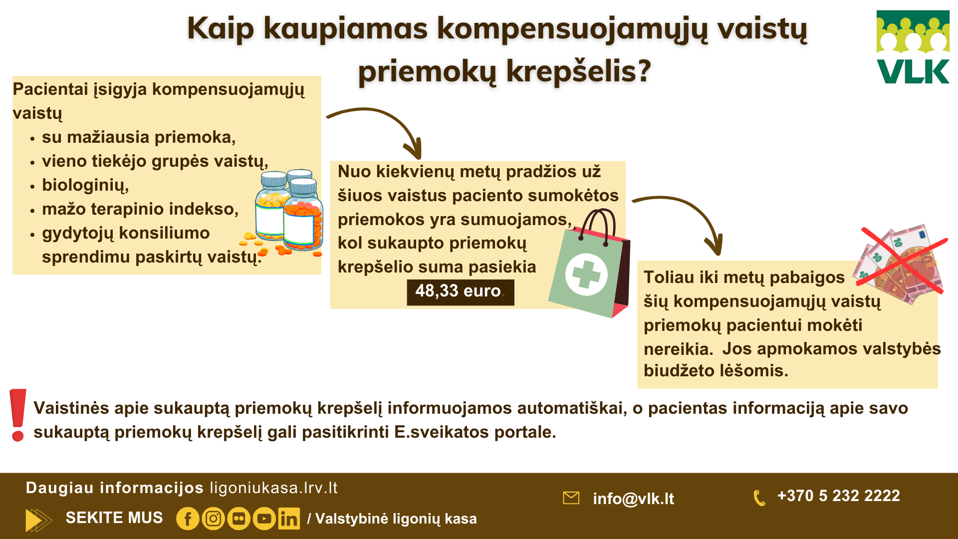 Kaip kaupiamas kompensuojamųjų vaistų krepšelis. VLK infografikas