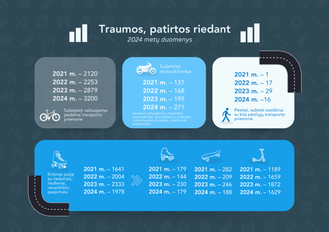 Traumos riedant