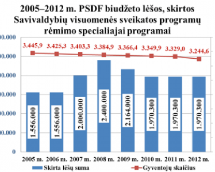 Savivaldybių visuomenės sveikatos programų rėmimo specialiosios programos vykdymo ir finansavimo tendencijos
