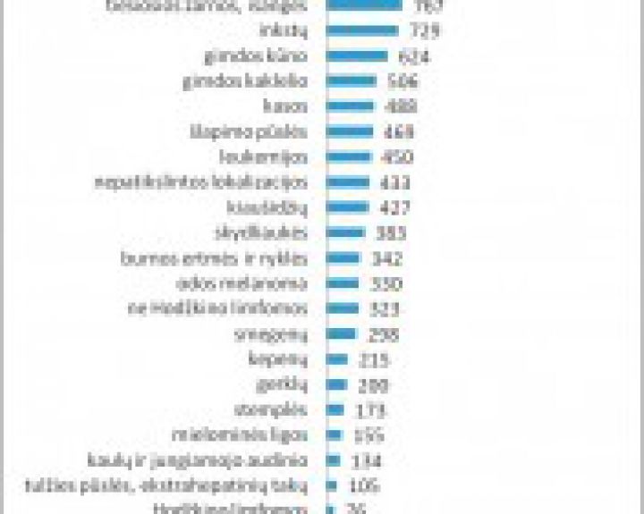 Vėžys: statistika ir mitai