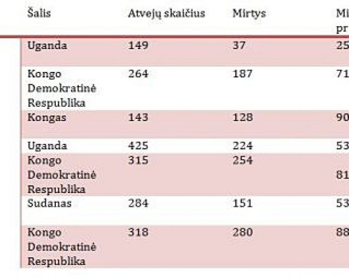 Keli faktai apie Ebolą