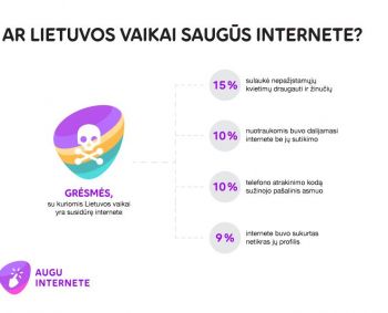 Beveik kas dešimto Lietuvos vaiko vardu internete sukurtas netikras profilis