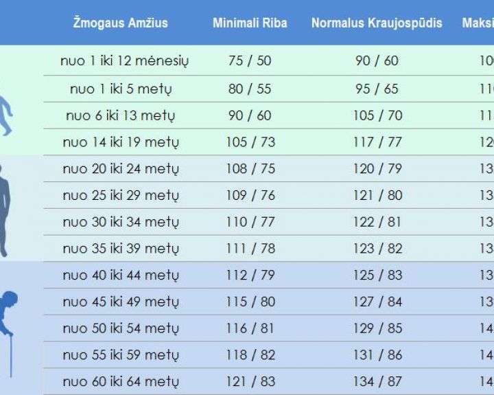 Idealus kraujo spaudimas 120 ir 80, normų ribas pasitikrinkite lentelėje