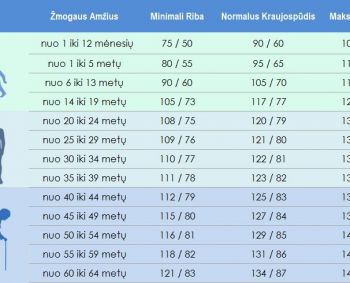 Idealus kraujo spaudimas 120 ir 80, normų ribas pasitikrinkite lentelėje