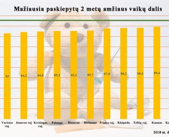 Ministerija ragina tėvus skiepyti vaikus nuo tymų