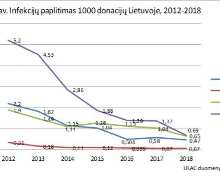 Parengta donorinio kraujo infekuotumo analizė