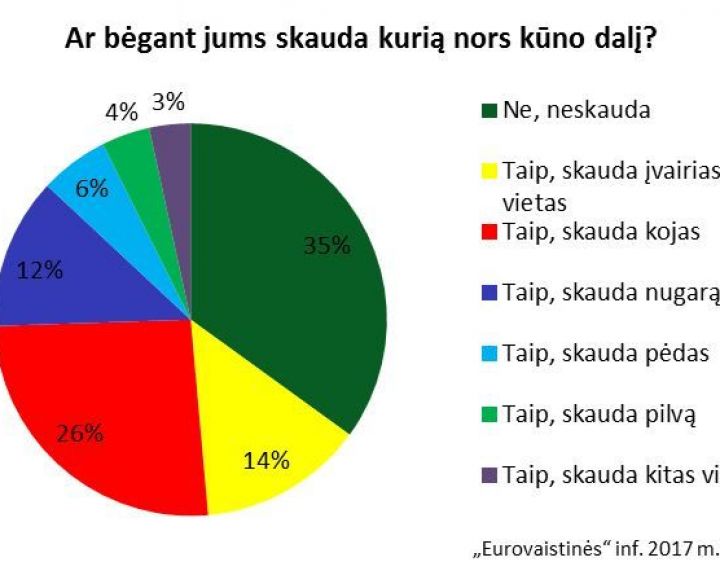 Tyrimas: 65 proc. žmonių bėgant skauda kurią nors kūno vietą
