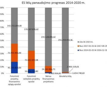 Šiemet sveikatos apsaugos sistemoje Europos Sąjungos lėšos investuojamos sparčiau